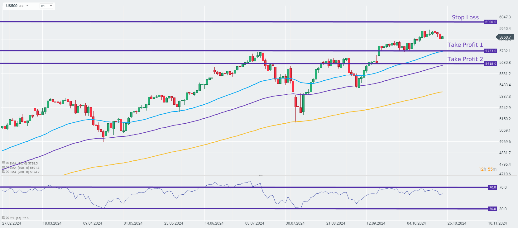 SP500 Tradingidee des Tages